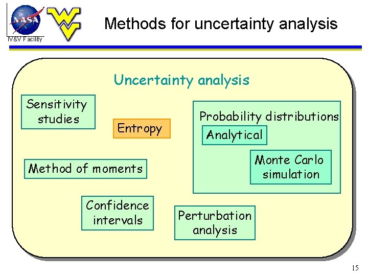 Methods for uncertainty analysis IV&V Facility Uncertainty analysis Sensitivity studies Entropy Probability distributions Analytical