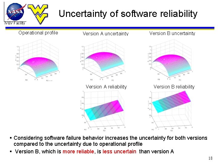 Uncertainty of software reliability IV&V Facility Operational profile Version A uncertainty Version A reliability