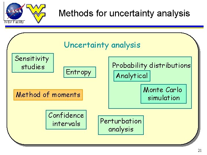 Methods for uncertainty analysis IV&V Facility Uncertainty analysis Sensitivity studies Entropy Probability distributions Analytical