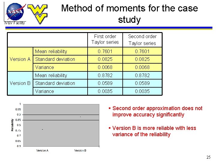 Method of moments for the case study IV&V Facility First order Taylor series Second