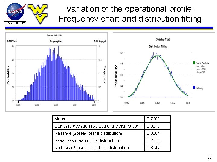 IV&V Facility Variation of the operational profile: Frequency chart and distribution fitting Mean 0.