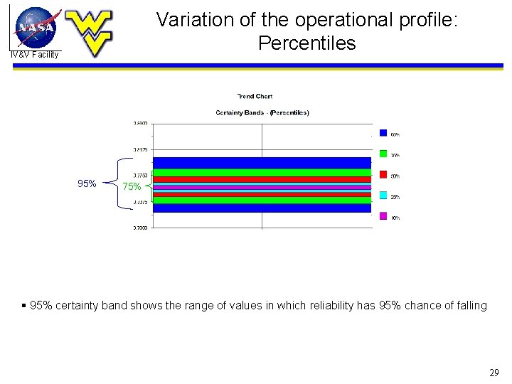 Variation of the operational profile: Percentiles IV&V Facility 95% 75% § 95% certainty band