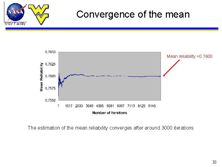 Convergence of the mean IV&V Facility Mean reliability =0. 7600 The estimation of the