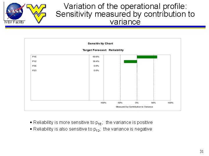 IV&V Facility Variation of the operational profile: Sensitivity measured by contribution to variance §