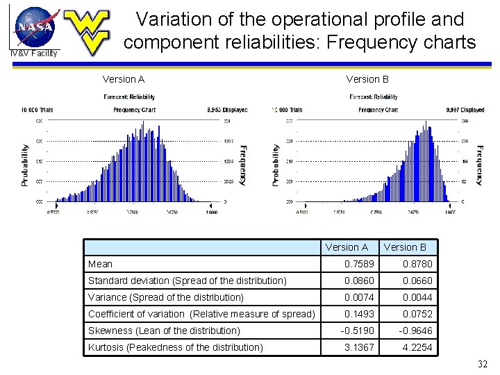 Variation of the operational profile and component reliabilities: Frequency charts IV&V Facility Version A