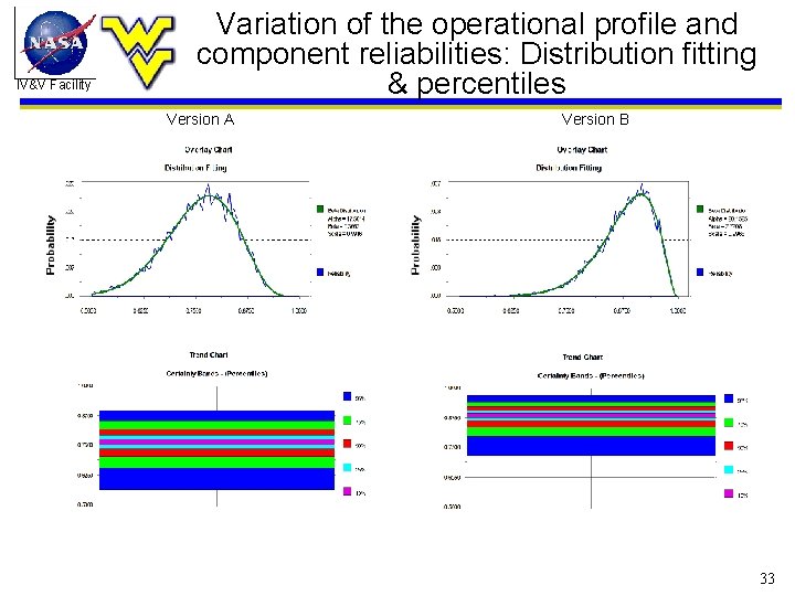 IV&V Facility Variation of the operational profile and component reliabilities: Distribution fitting & percentiles