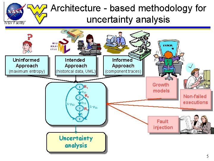 IV&V Facility Architecture - based methodology for uncertainty analysis Uninformed Approach Intended Approach Informed