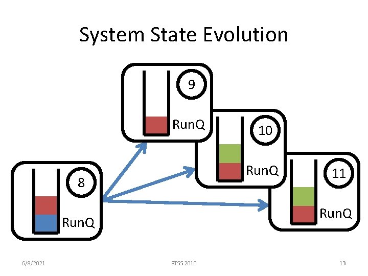 System State Evolution 9 Run. Q 8 11 Run. Q 6/8/2021 10 RTSS 2010 System State Evolution 9 Run. Q 8 11 Run. Q 6/8/2021 10 RTSS 2010