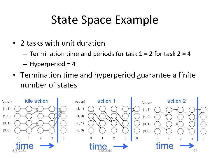 State Space Example • 2 tasks with unit duration – Termination time and periods State Space Example • 2 tasks with unit duration – Termination time and periods
