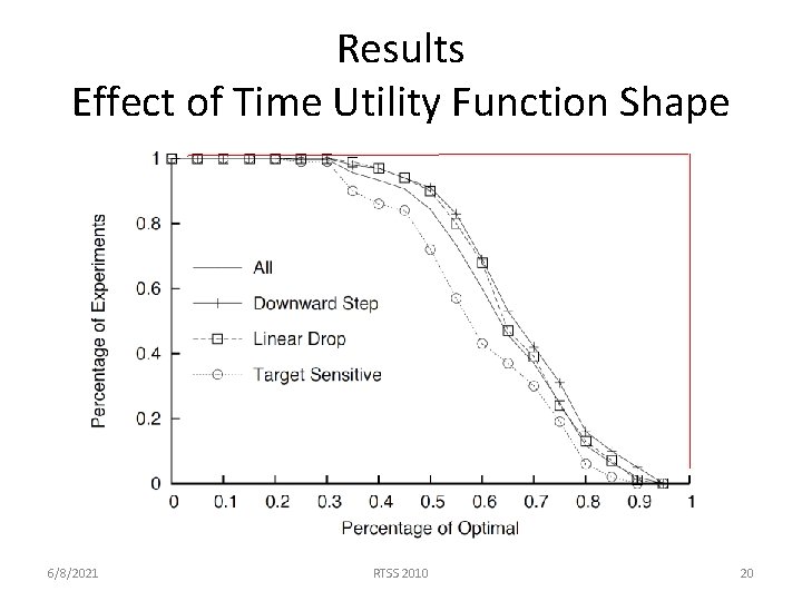 Results Effect of Time Utility Function Shape 6/8/2021 RTSS 2010 20 Results Effect of Time Utility Function Shape 6/8/2021 RTSS 2010 20