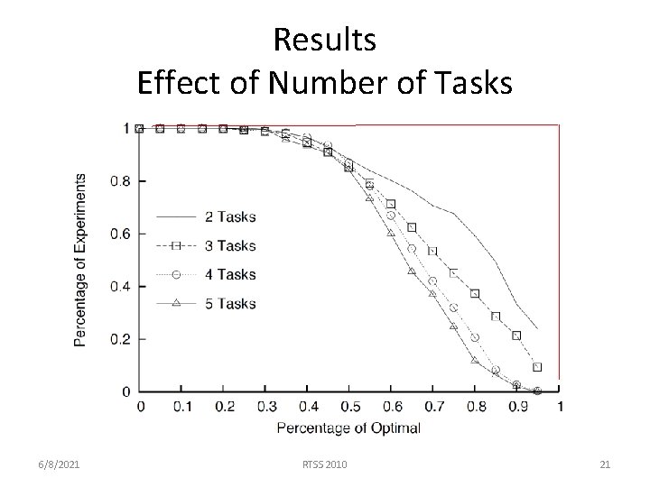 Results Effect of Number of Tasks 6/8/2021 RTSS 2010 21 Results Effect of Number of Tasks 6/8/2021 RTSS 2010 21