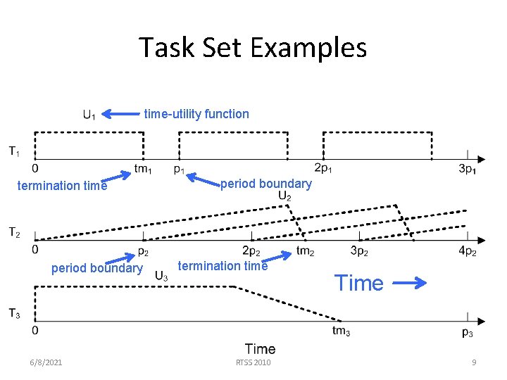 Task Set Examples time-utility function termination time period boundary 6/8/2021 period boundary termination time Task Set Examples time-utility function termination time period boundary 6/8/2021 period boundary termination time