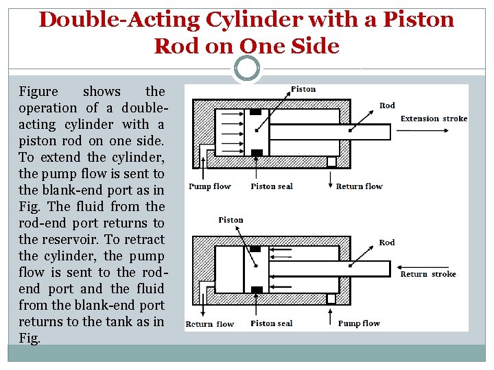 Double-Acting Cylinder with a Piston Rod on One Side Figure shows the operation of