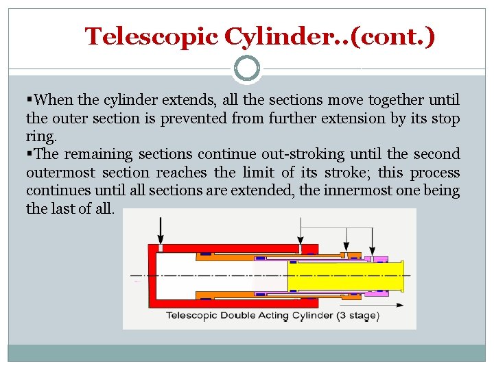 Telescopic Cylinder. . (cont. ) §When the cylinder extends, all the sections move together