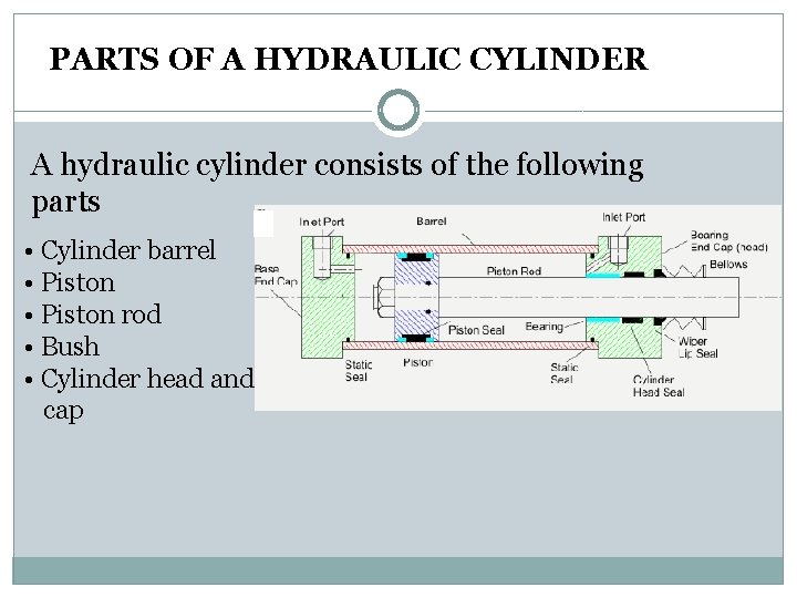 PARTS OF A HYDRAULIC CYLINDER A hydraulic cylinder consists of the following parts •