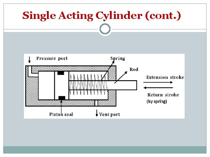 Single Acting Cylinder (cont. ) 