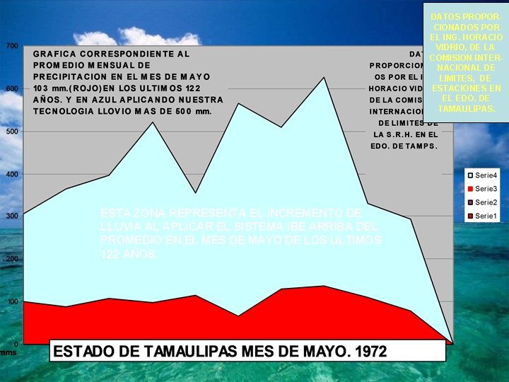 DATOS PROPORCIONADOS POR EL ING. HORACIO VIDRIO, DE LA COMISION INTERNACIONAL DE LIMITES, DE