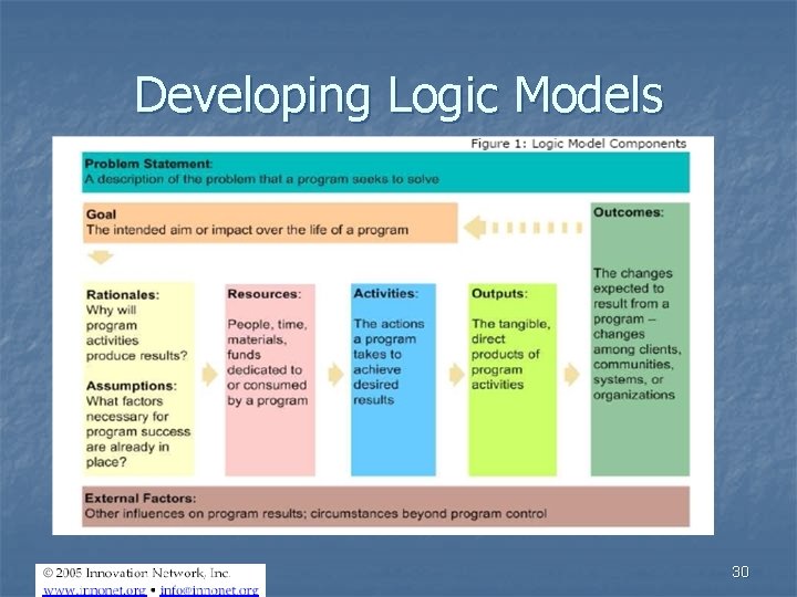 Developing Logic Models 30 