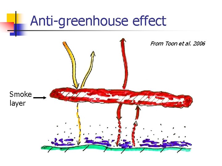 Anti-greenhouse effect From Toon et al. 2006 Smoke layer 