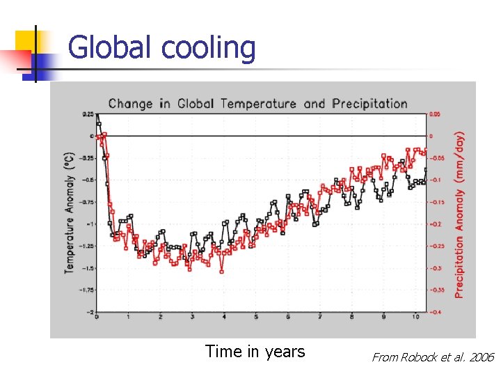 Global cooling Time in years From Robock et al. 2006 