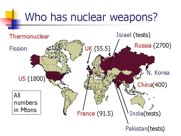 Who has nuclear weapons? Israel (tests) Thermonuclear Fission UK (55. 5) N. Korea US