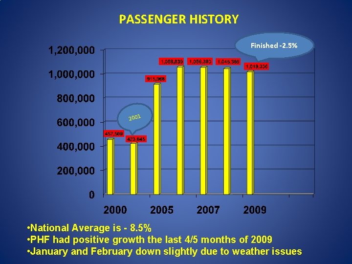PASSENGER HISTORY Finished -2. 5% 2001 • National Average is - 8. 5% •