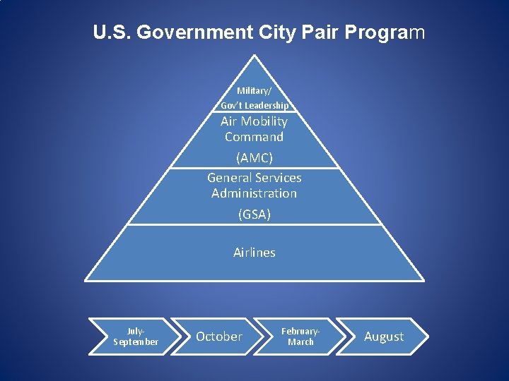 U. S. Government City Pair Program Military/ Gov’t Leadership Air Mobility Command (AMC) General