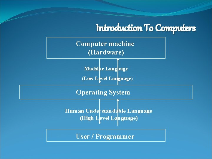 Introduction To Computers Computer machine (Hardware) Machine Language (Low Level Language) Operating System Human