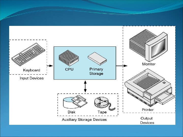  • Definition: • • • Introduction To Computer Software Operating system Problem solving