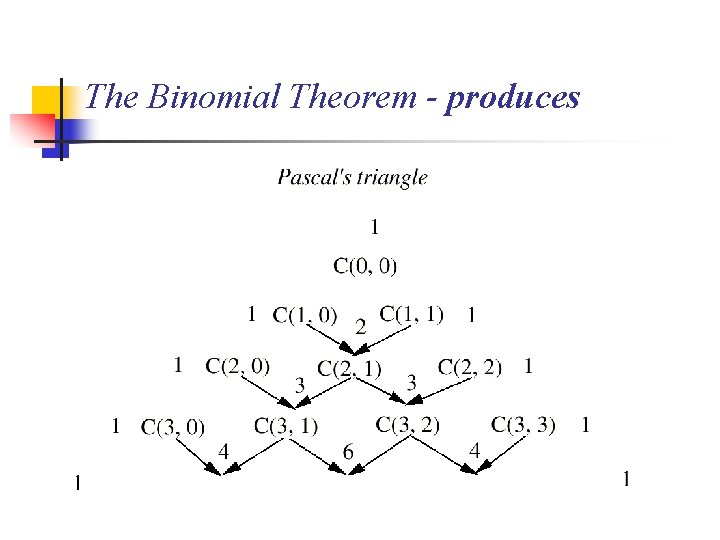 The Binomial Theorem - produces 