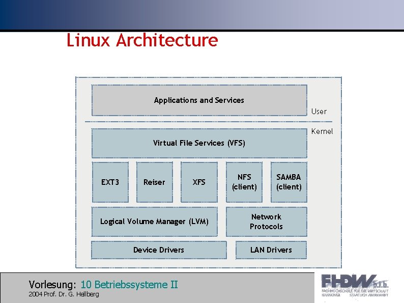 Linux Architecture Applications and Services User Kernel Virtual File Services (VFS) EXT 3 Reiser