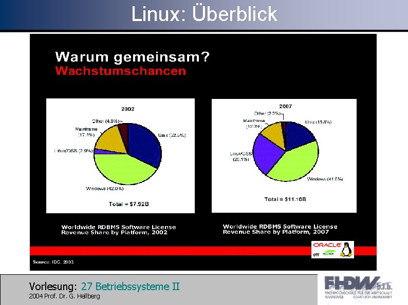 Linux: Überblick Vorlesung: 27 Betriebssysteme II 2004 Prof. Dr. G. Hellberg 