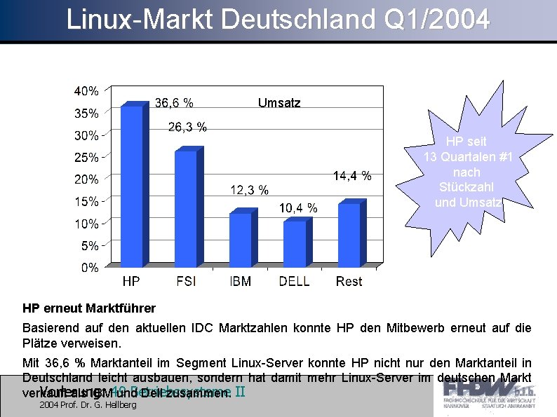 Linux-Markt Deutschland Q 1/2004 Umsatz HP seit 13 Quartalen #1 nach Stückzahl und Umsatz