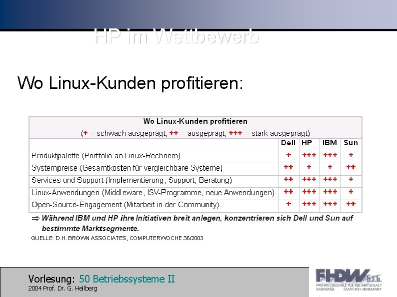 HP im Wettbewerb Wo Linux-Kunden profitieren: Vorlesung: 50 Betriebssysteme II 2004 Prof. Dr. G.