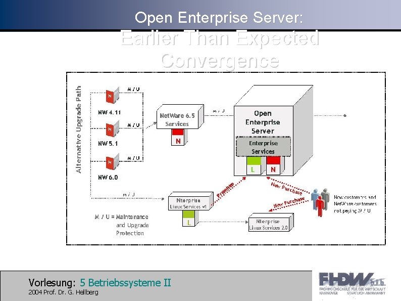 Open Enterprise Server: Earlier Than Expected Convergence Vorlesung: 5 Betriebssysteme II 2004 Prof. Dr.