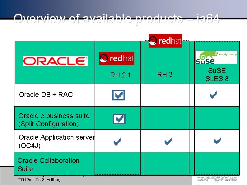 Overview of available products – ia 64 RH 2. 1 Oracle DB + RAC