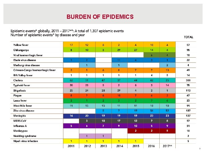 BURDEN OF EPIDEMICS 3 