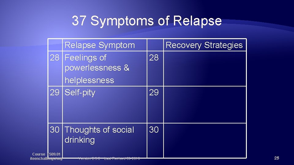 37 Symptoms of Relapse Symptom 28 Feelings of powerlessness & helplessness 29 Self-pity 30