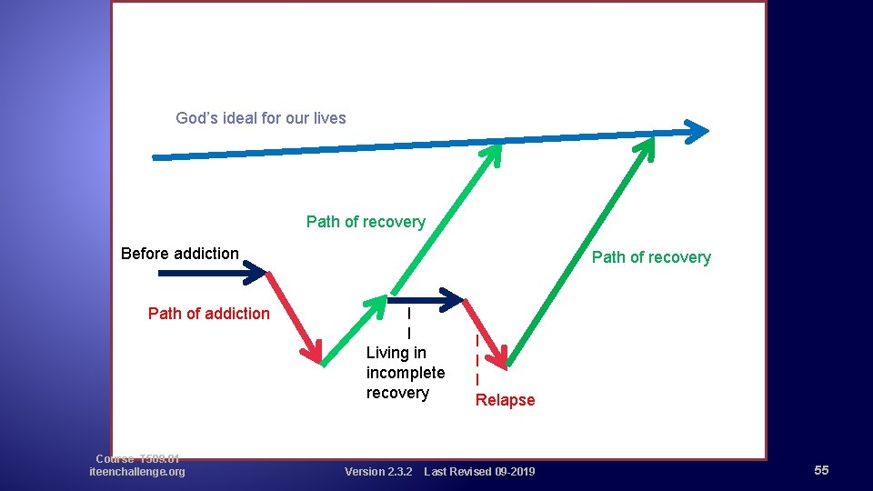 God’s ideal for our lives Path of recovery Before addiction Path of addiction Course
