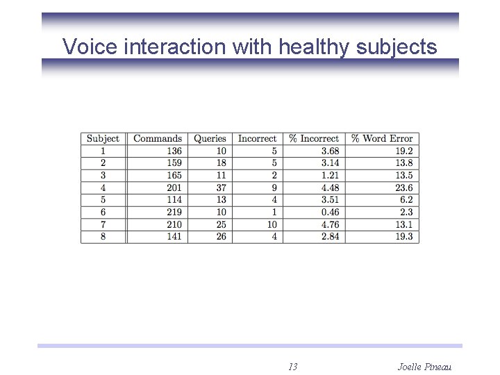 Voice interaction with healthy subjects 13 Joelle Pineau 