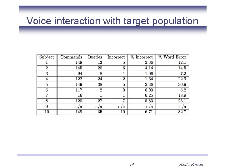 Voice interaction with target population 14 Joelle Pineau 