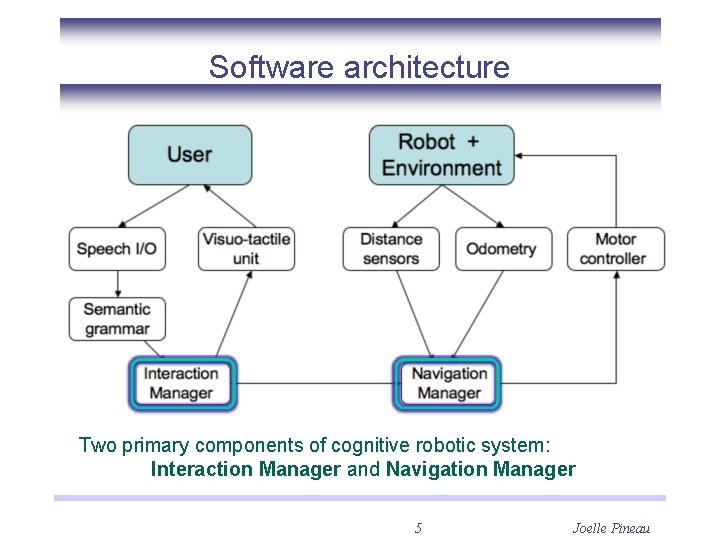 Software architecture Two primary components of cognitive robotic system: Interaction Manager and Navigation Manager