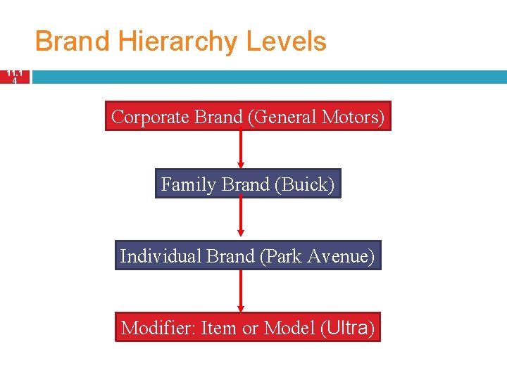 Brand Hierarchy Levels 11. 1 4 Corporate Brand (General Motors) Family Brand (Buick) Individual