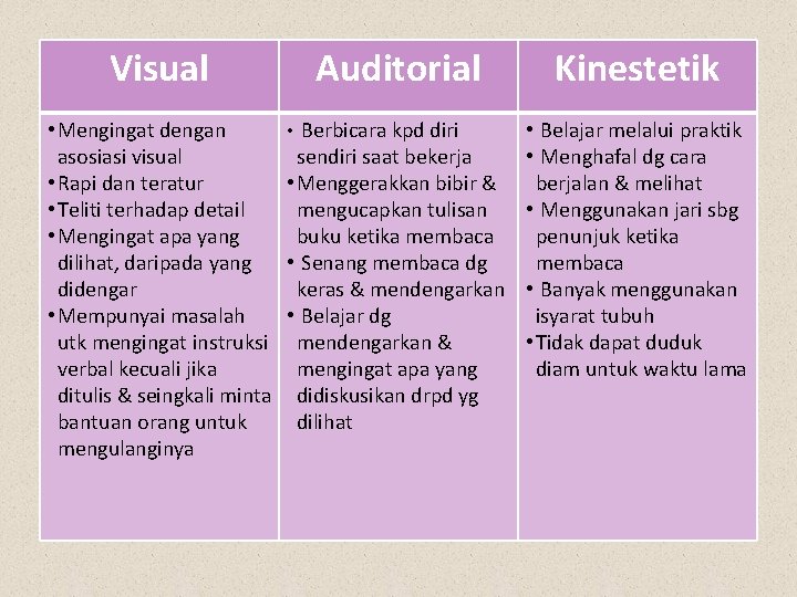 Visual • Mengingat dengan asosiasi visual • Rapi dan teratur • Teliti terhadap detail