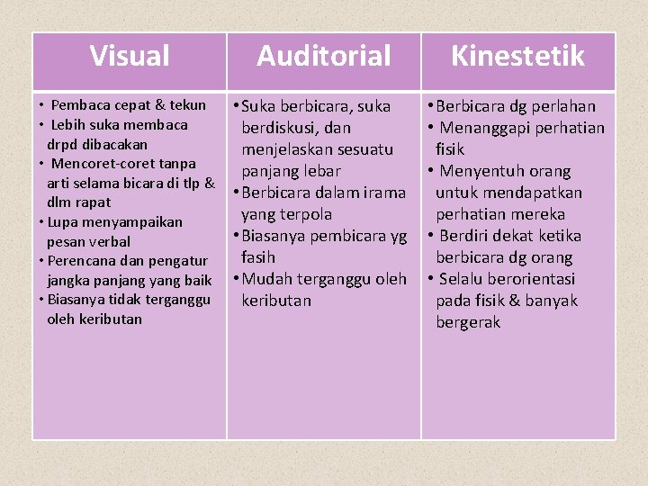 Visual Auditorial Kinestetik • Pembaca cepat & tekun • Lebih suka membaca drpd dibacakan