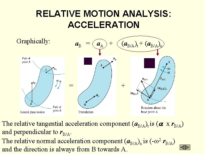 RELATIVE MOTION ANALYSIS: ACCELERATION Graphically: a. B = = a. A + (a. B/A)t