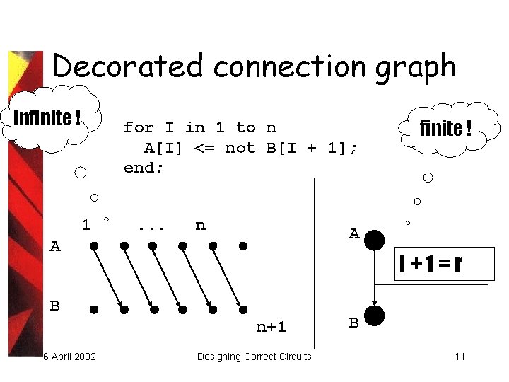 Decorated connection graph infinite ! for I in 1 to n A[I] <= not