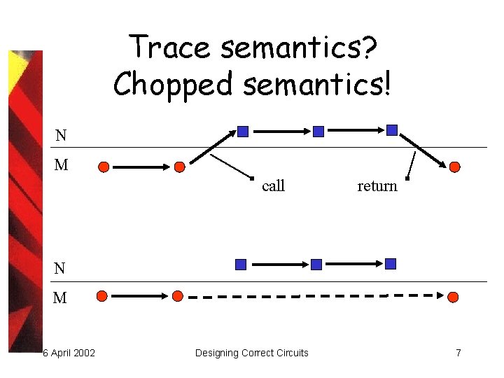 Trace semantics? Chopped semantics! N M call return N M 6 April 2002 Designing
