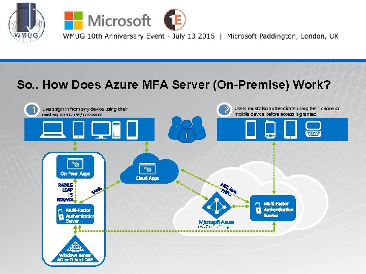 @wmug WMUG So. . How Does Azure MFA Server (On-Premise) Work? 1 Users sign