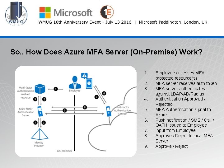@wmug WMUG So. . How Does Azure MFA Server (On-Premise) Work? 1. 2. 3.